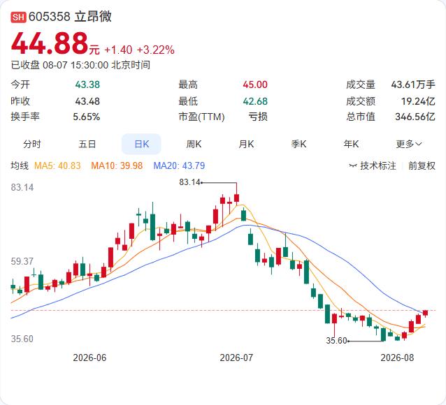 立昂微8月7日披露2026年半年报，营收20.94亿元同比增长25.72%，归母