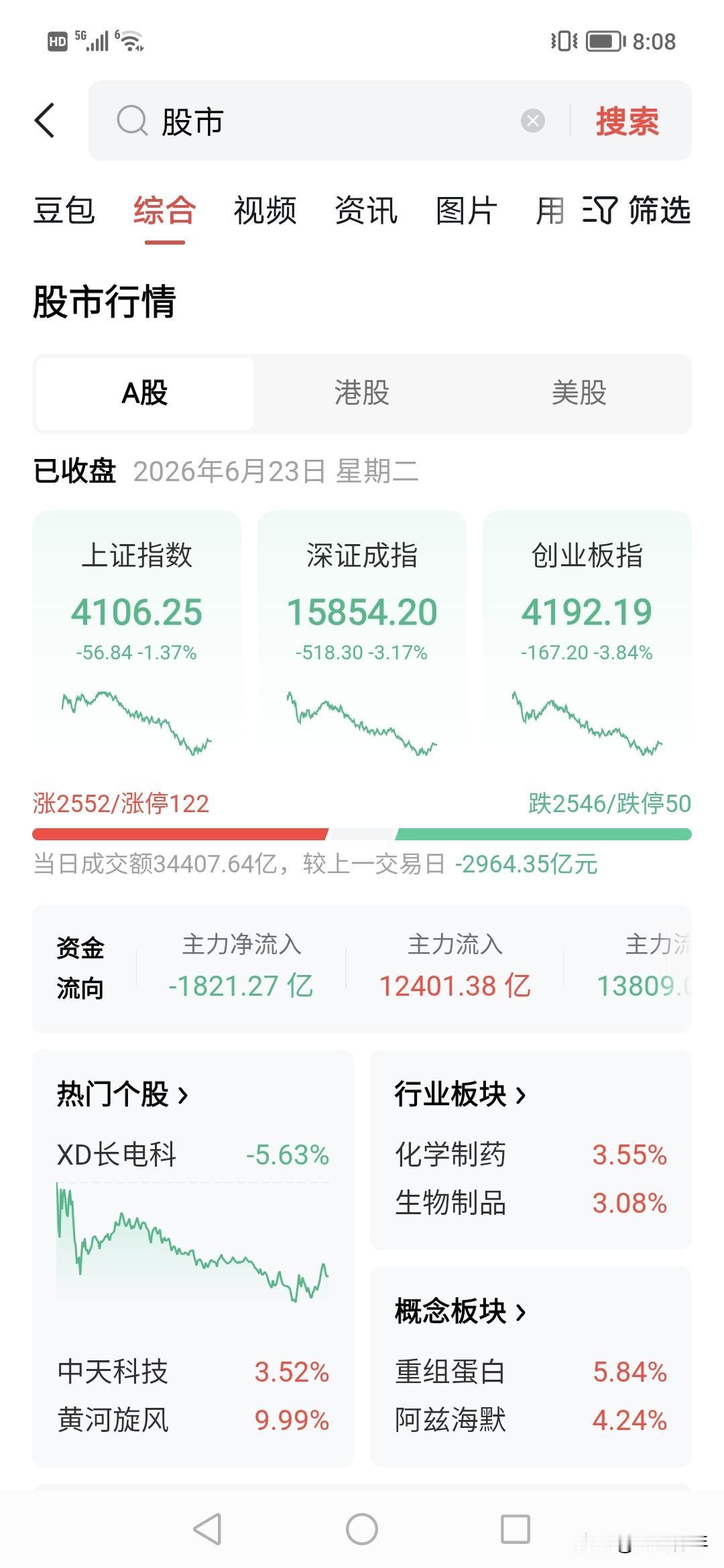 妈的，昨天进场的人今天估计很伤心。！创业板一天不见160点。！
这市场昨天是暴涨