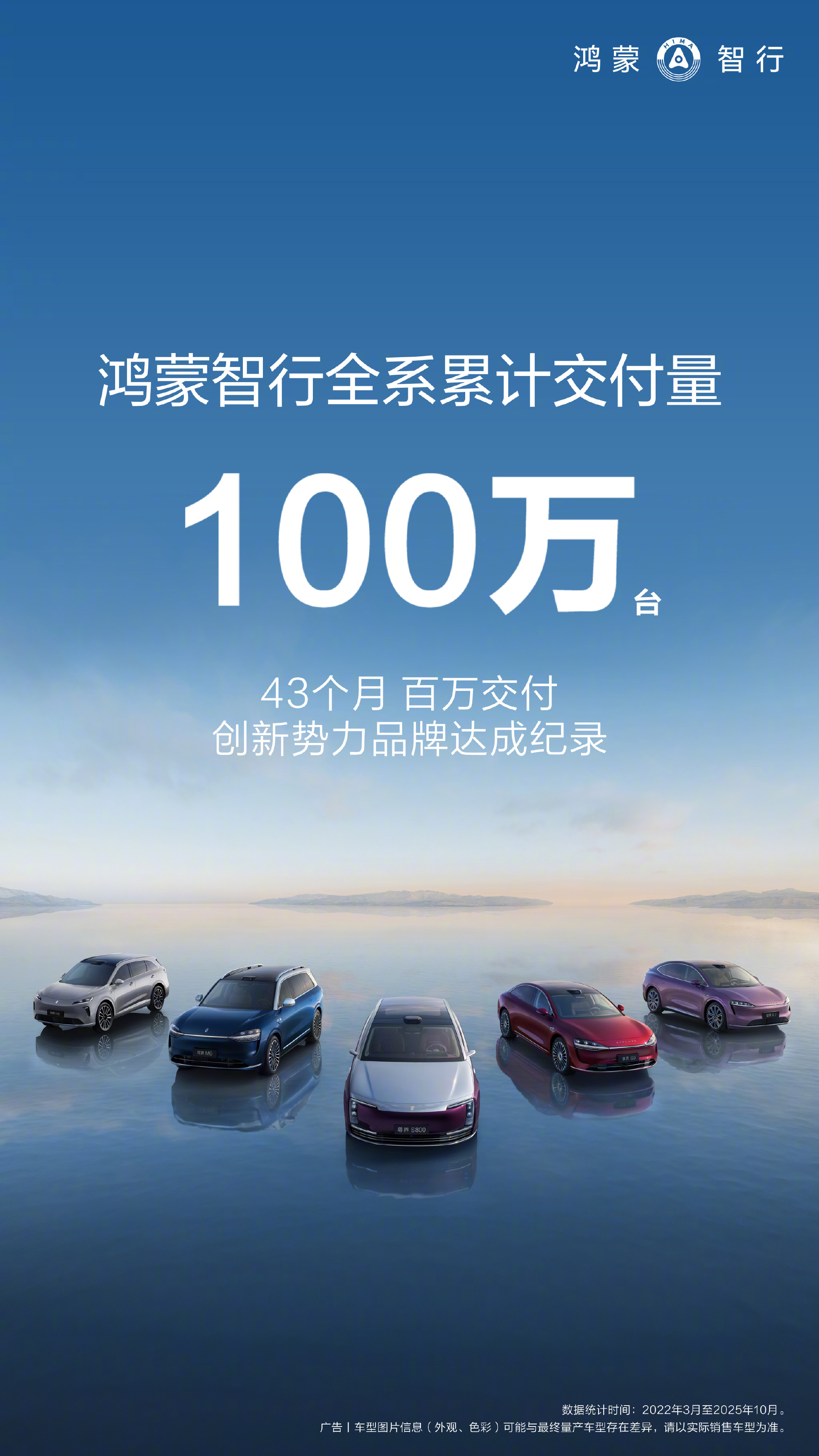 鸿蒙智行全系交付突破100万台！从零到百万，只用了43个月，这个速度超乎想象！问