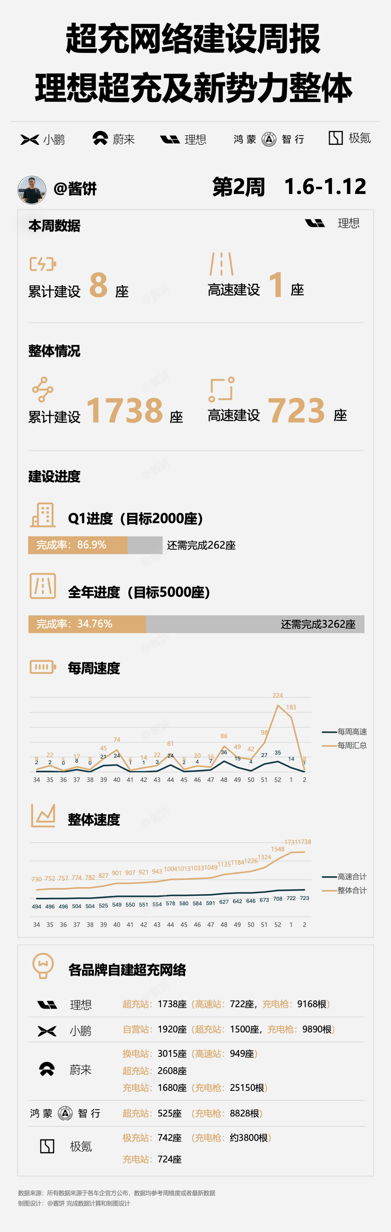 每周加电  第2周 1.6-1.12本周各车企的建设进度相对缓慢基本上都在个位数