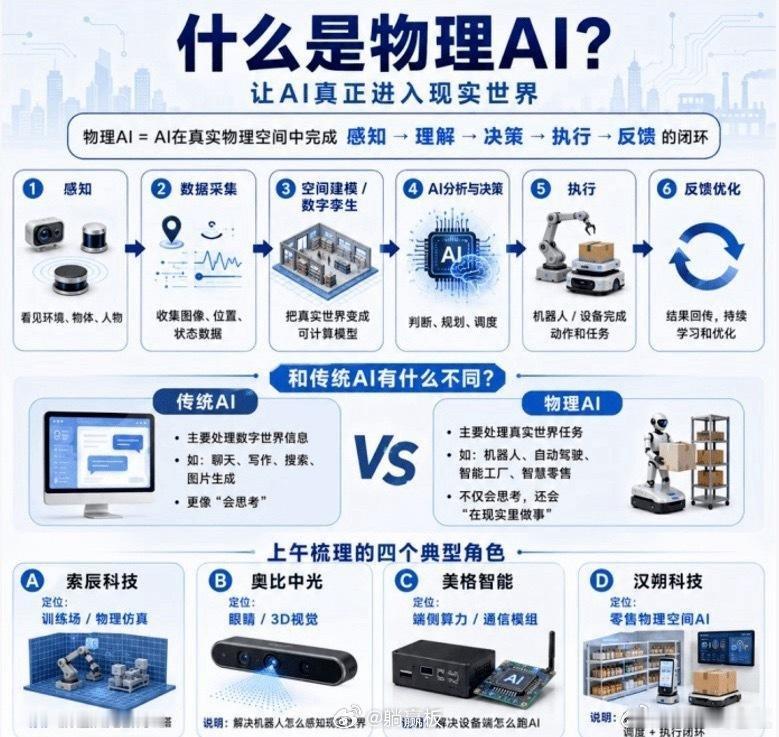 从虚拟到现实：物理AI接棒，机器人成最强主线！今天A股AI赛道突然爆火，“物理A