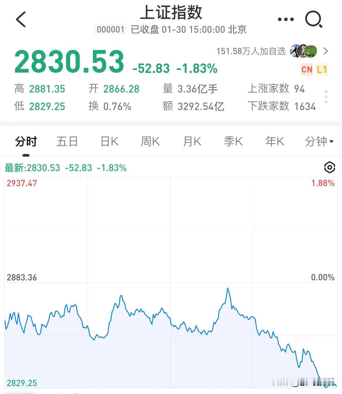 非常惨烈的保卫战，三波拉升都被第一时间按下，而且是有组织有纪律的资金盘，盯着你的