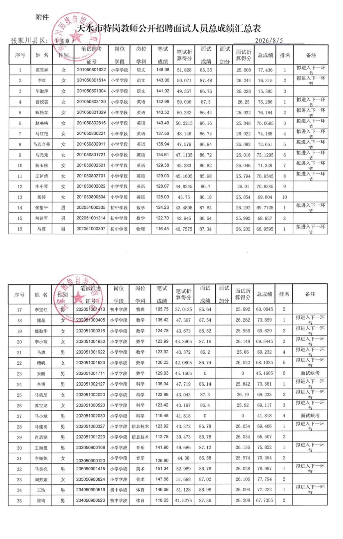 【甘肃天水】张家川县2026年“特岗教师”面试成绩、总成绩及拟进入下一环节人员公