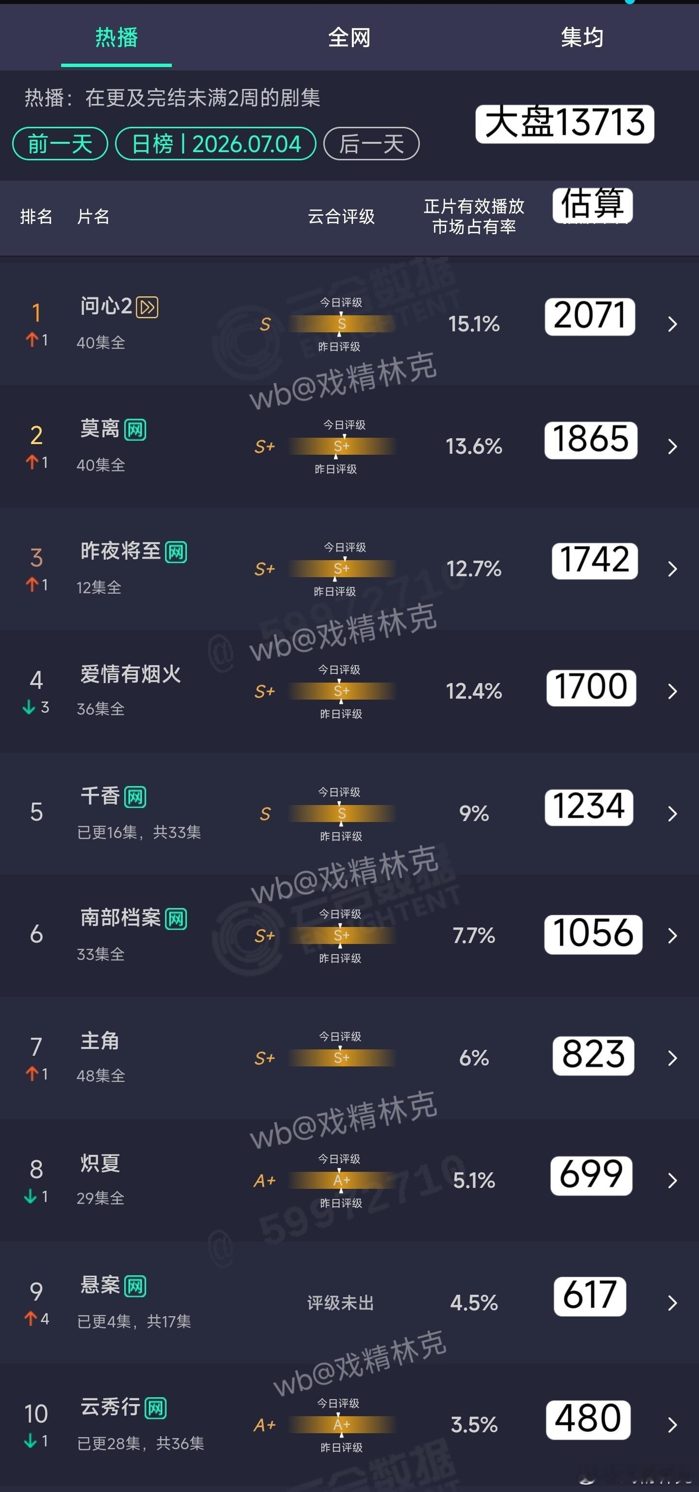 7.04云合估算 