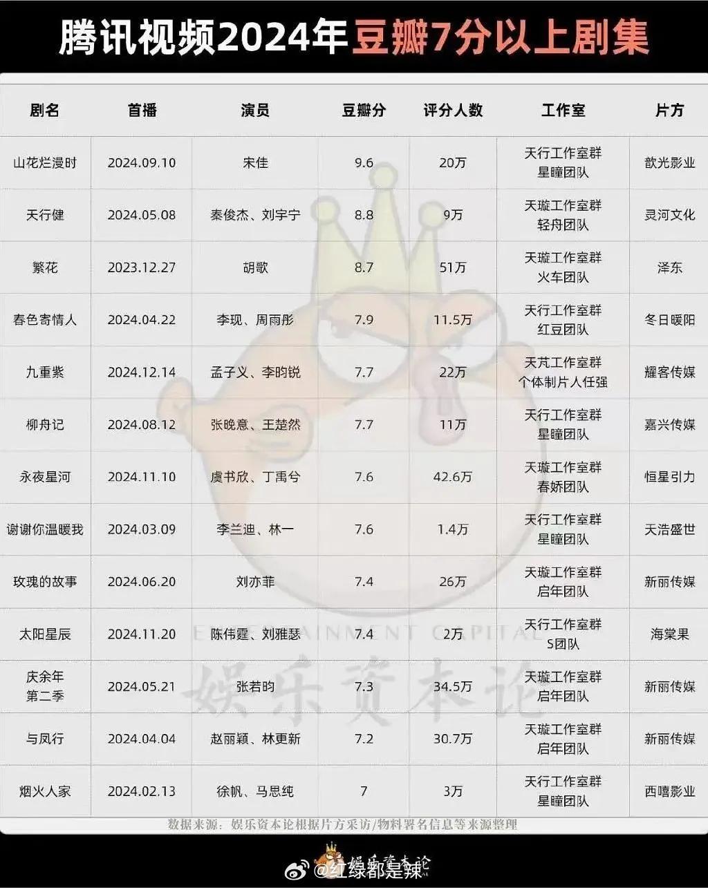 🐧2024豆瓣7分以上剧集 ​​​