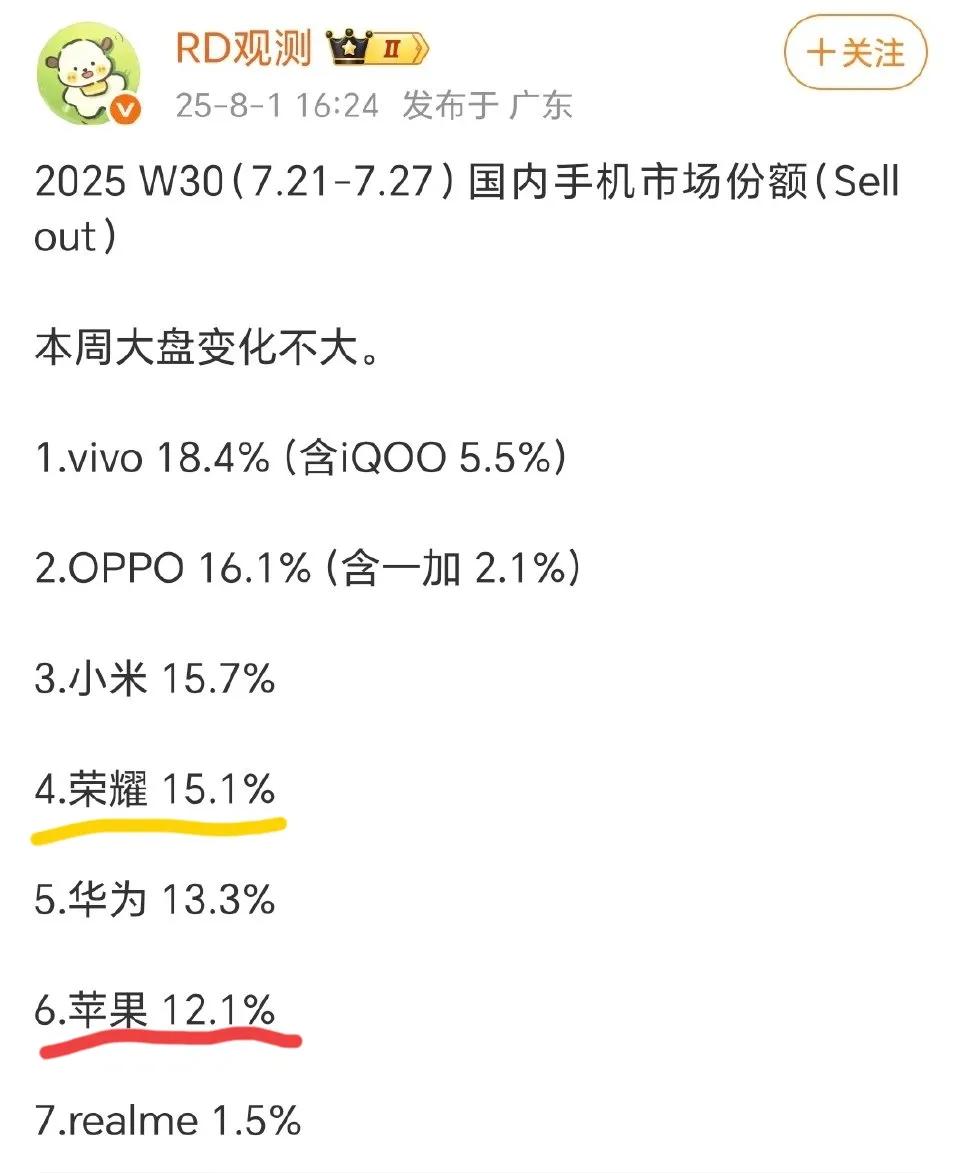 万万没想到[捂脸]现在苹果已经被国产狠狠压制，份额离other已经不远了[捂脸]
