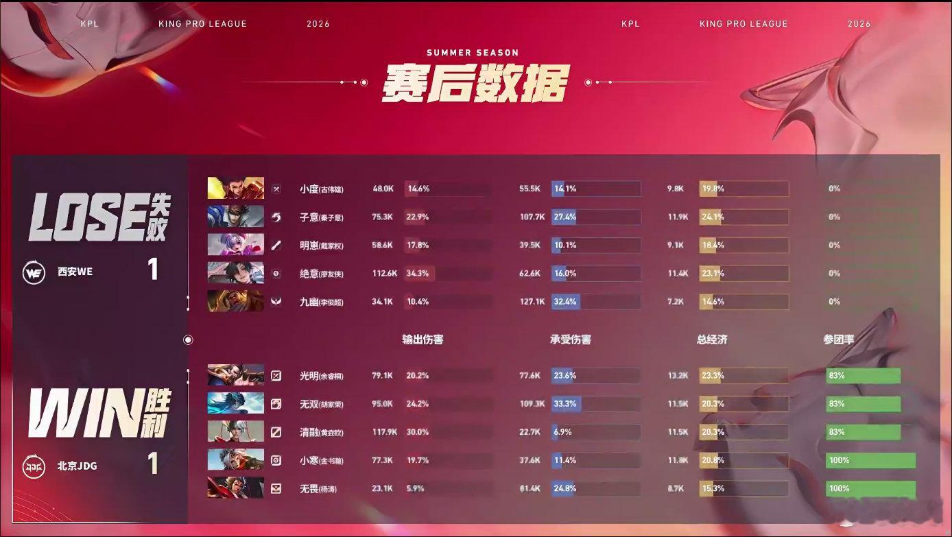 无双大司命MVP北京JDG对战西安WE京西对决赛场火力全开，大司命操作亮眼掌控全