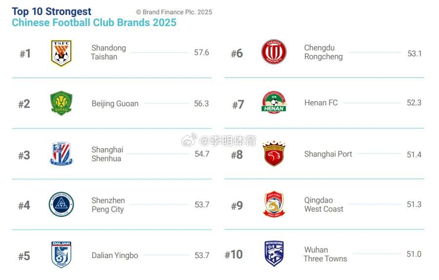 “2025中国最强劲的十大足球俱乐部品牌”(Top 10 Strongest C