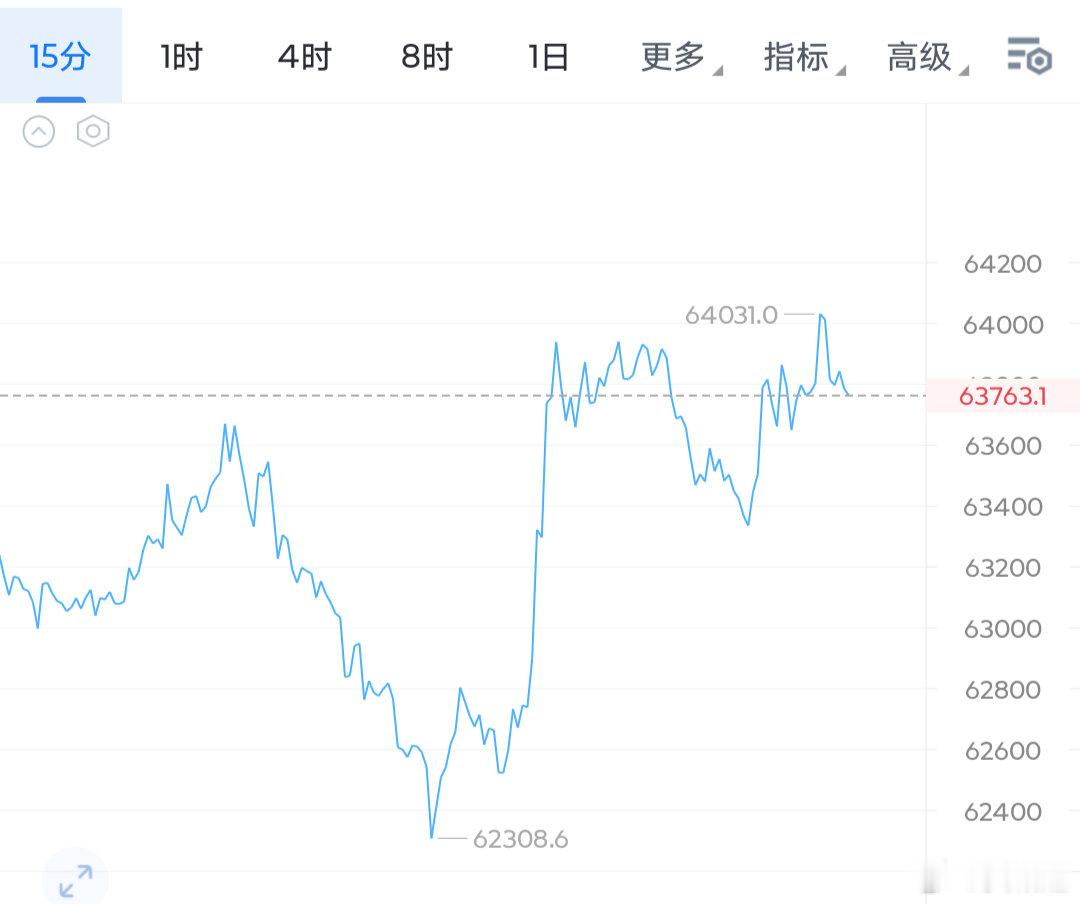 大饼亚盘冲高上探64000之上，但是技术面依旧是承压运动，午后依旧是选择高箜布局