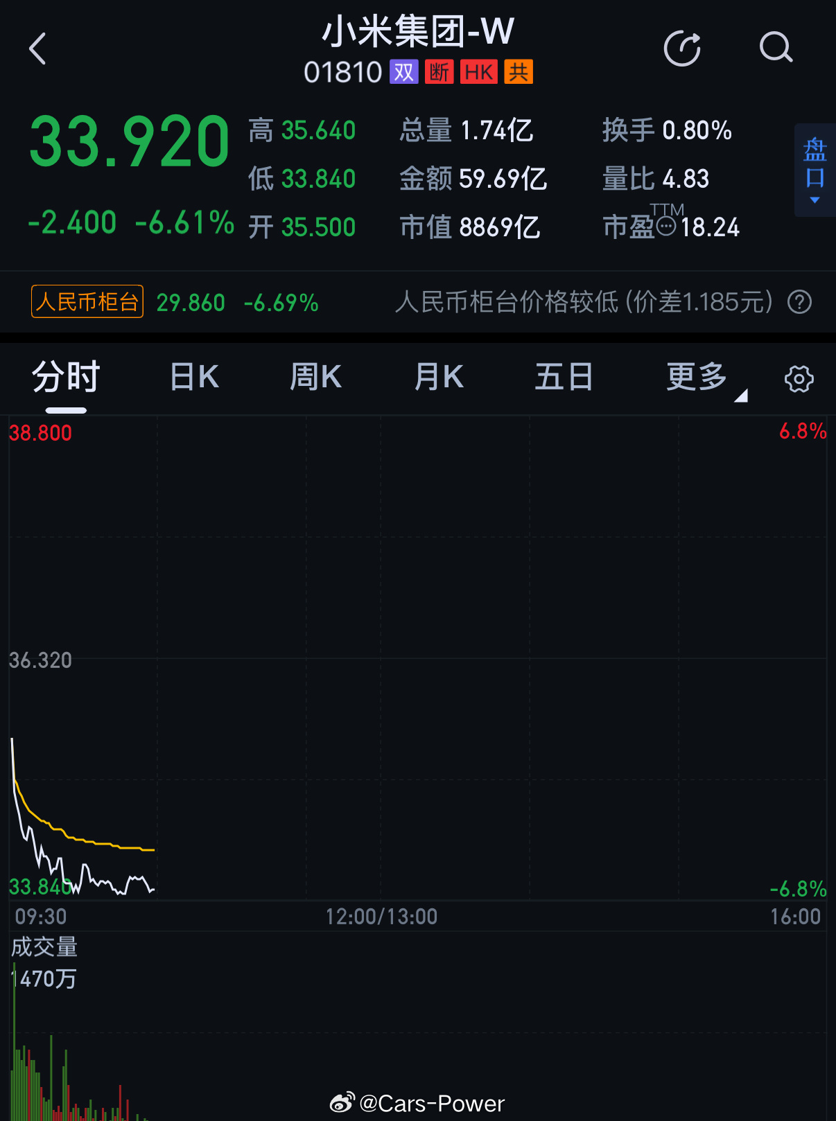 小米SU7昨晚吹的有多牛今天跌得就有多惨看来投资者们不太认可啊