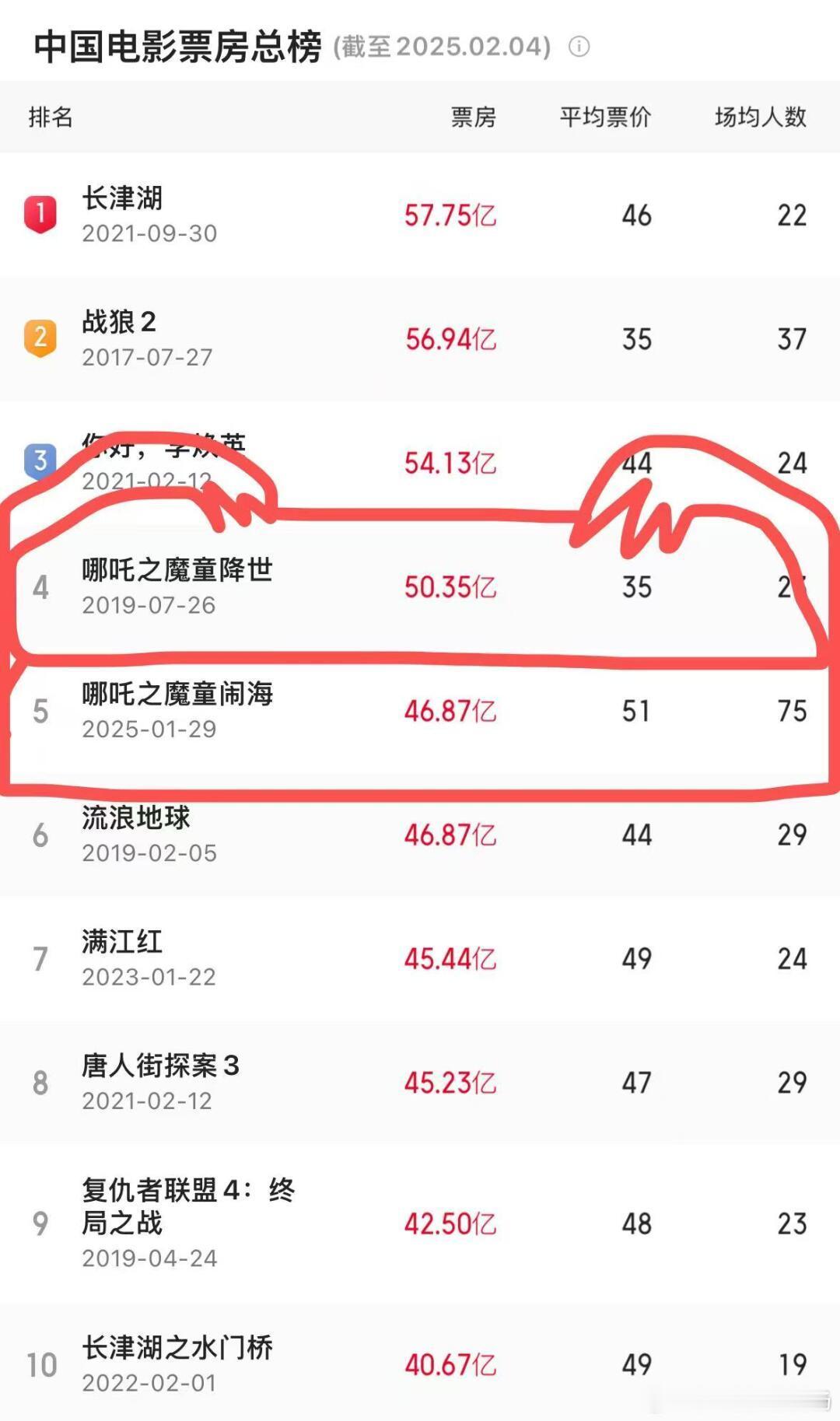 逆跌 杀疯了——哪吒2与哪吒1碰面！！五年前哪吒1将近两个月到达50亿票房而现在