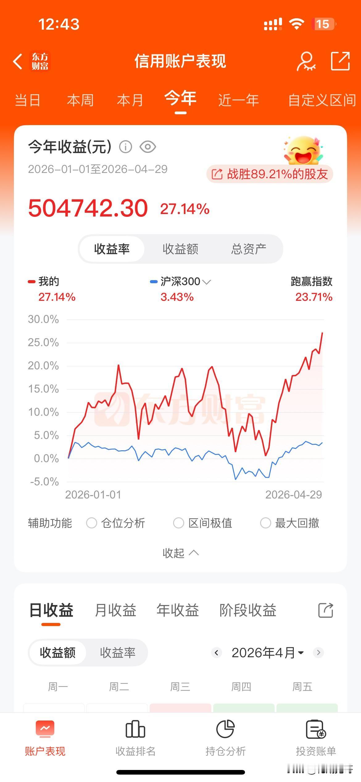 花期实盘收益再创新高，截止今日上午收盘，今年账户收益率+27.14%，跑赢沪深3