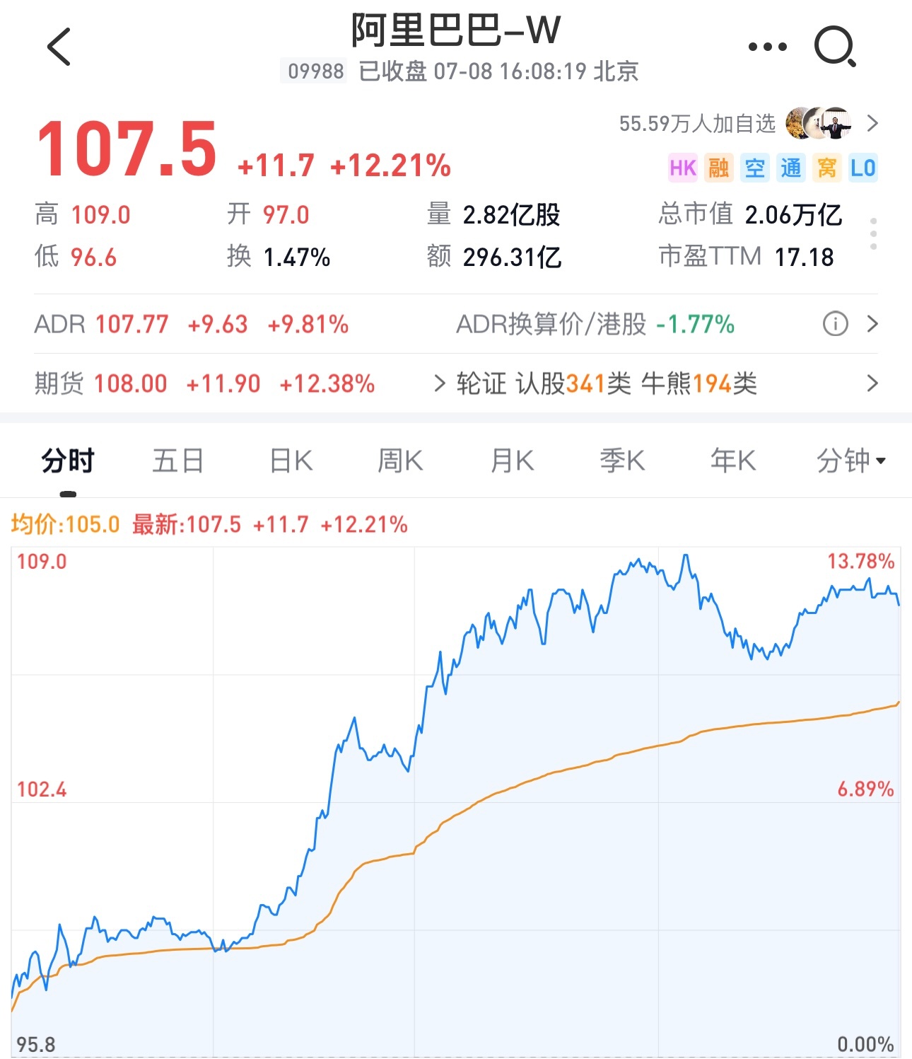 忽如一夜春风来，阿里巴巴突然就成了科技股了。一天大涨12.21%。 