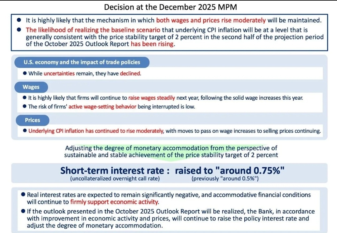 日本央行周五宣布加息25个基点，将无担保隔夜拆借利率上调至0.75%，创下199