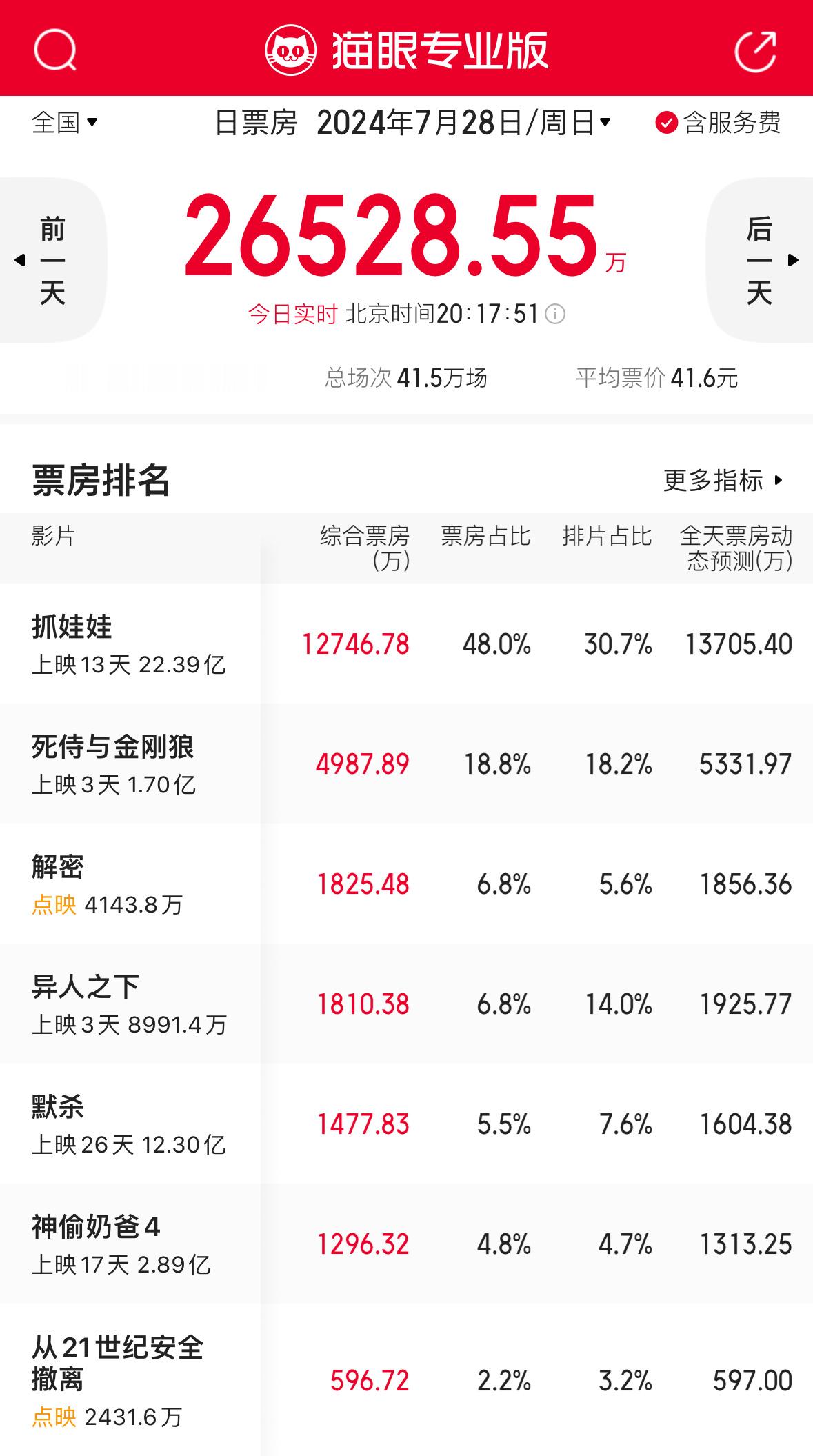 暑假档的大佬是抓娃娃，《异人之下》和《解密》可争第二，你们更喜欢看哪部？ ​​​