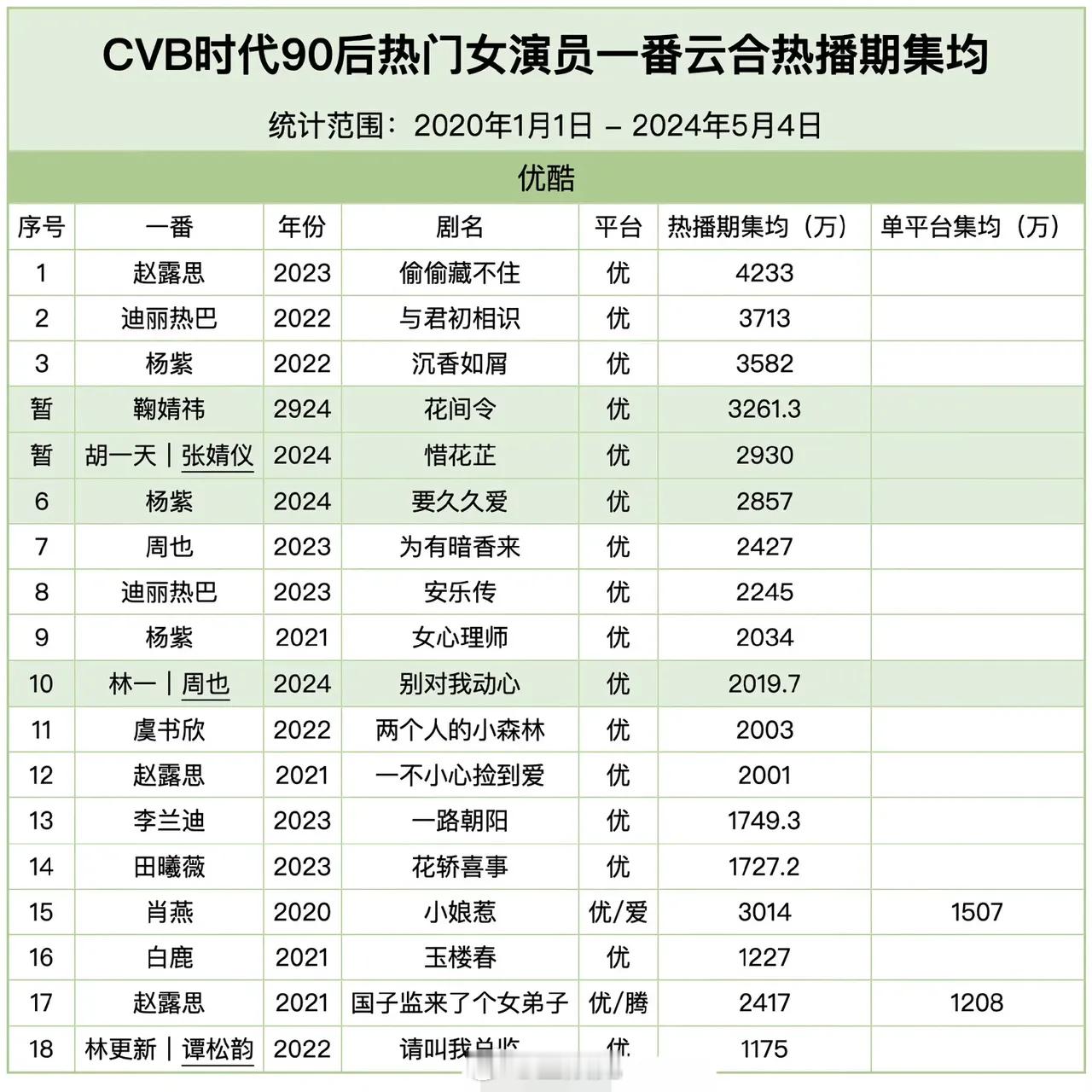 CVB时代90后女演员云合热播期集均（优酷）前五排名：赵露思、迪丽热巴 、杨紫 