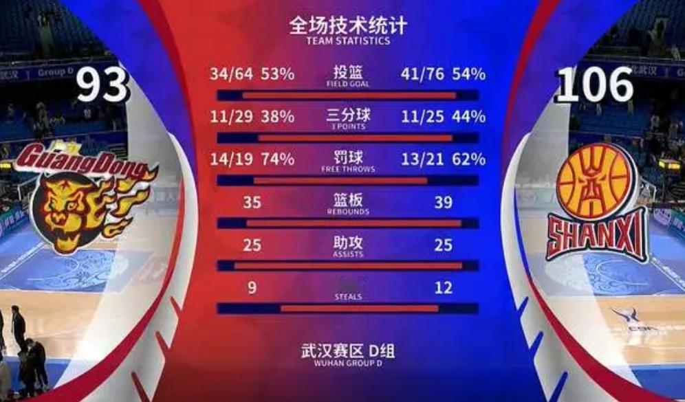 13分惜败！广东俱乐部杯首战告负 徐杰25+11空砍广东男篮vs山西男篮 12月