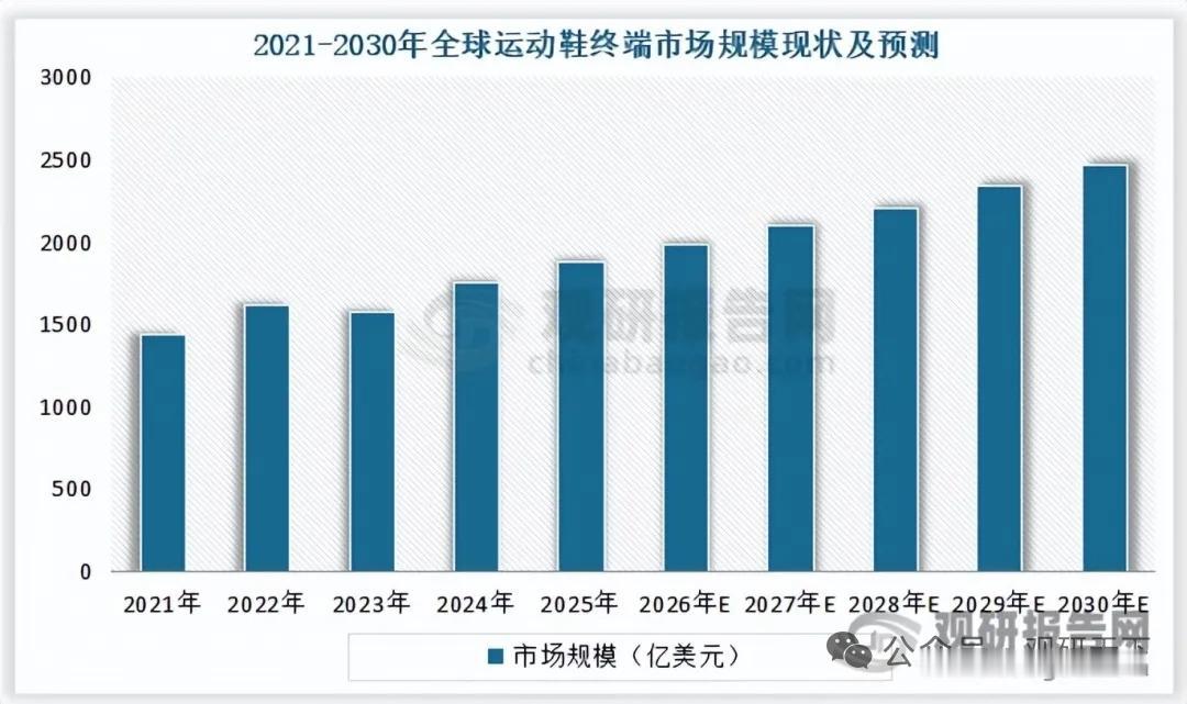 全球运动鞋需求回暖，产能持续南迁，头部品牌格局稳固
 
2022至2023年行业