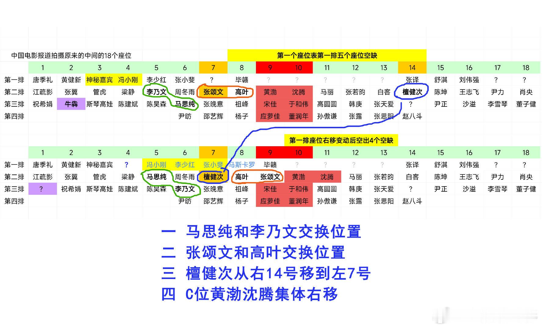 北影节为了让观众嗑cp煞费苦心！这下沈马坐一起，大哥大嫂坐一起，双黄蛋坐一起！张