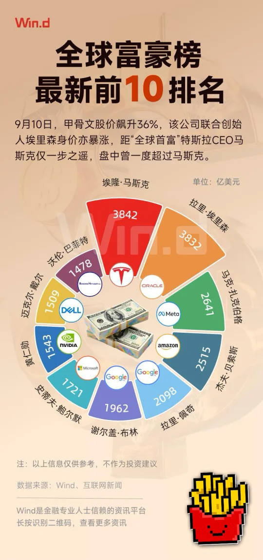 全球富豪榜最新前十强出炉：马斯克与埃里森