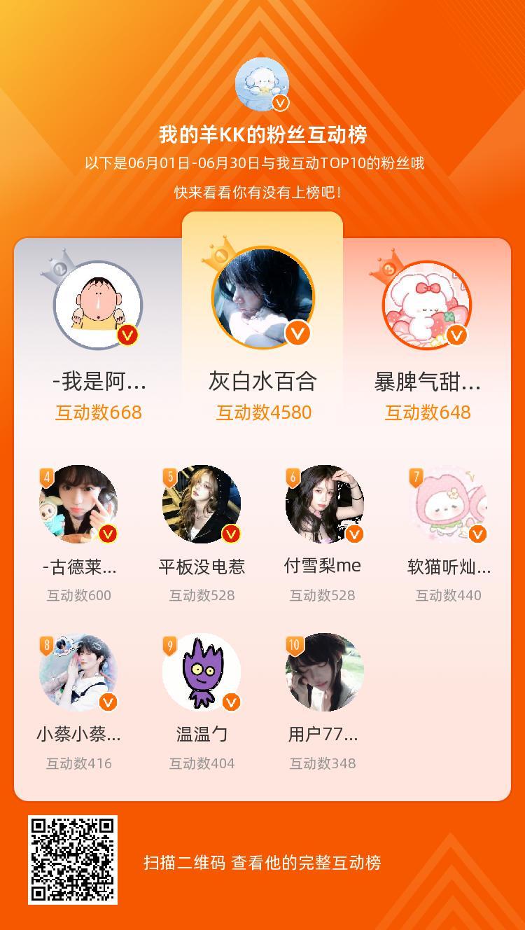 等，你们是我本月排名TOP10的粉丝，感谢你们的陪伴与支持，期望一直都有你们的相