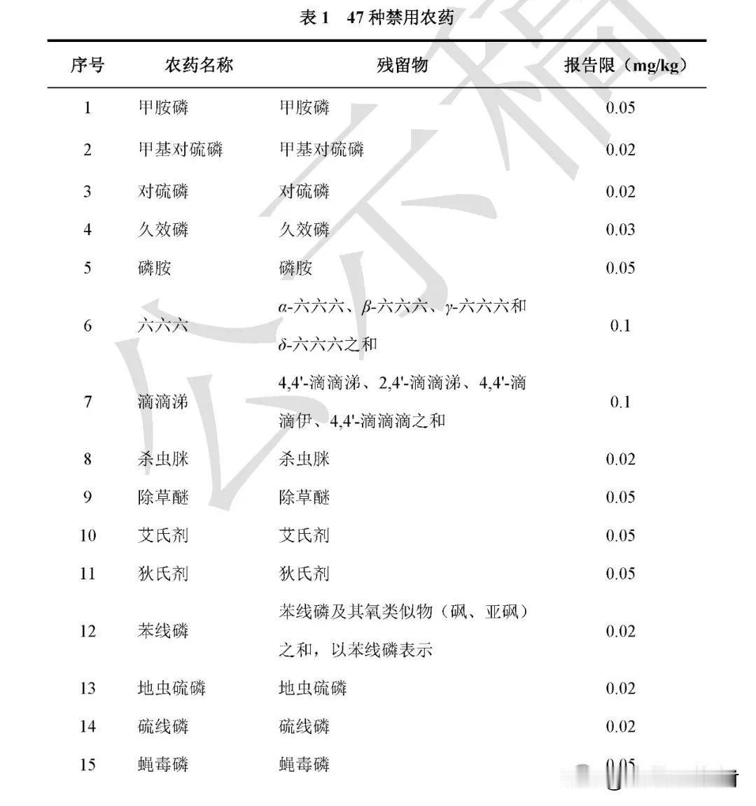 重磅：国家药典委公示两个修订草案，将药材禁用农药由33种植增至47种，药材种植户