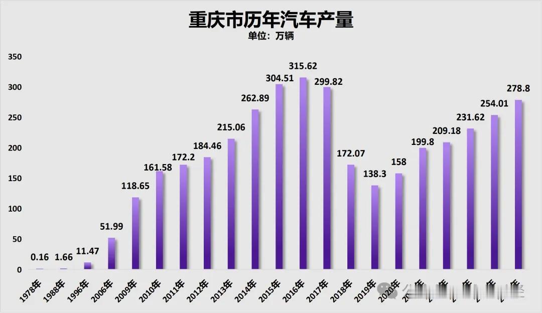重庆重夺中国汽车第一城！重庆官宣2025年产量278.8万辆。

  1.其中新