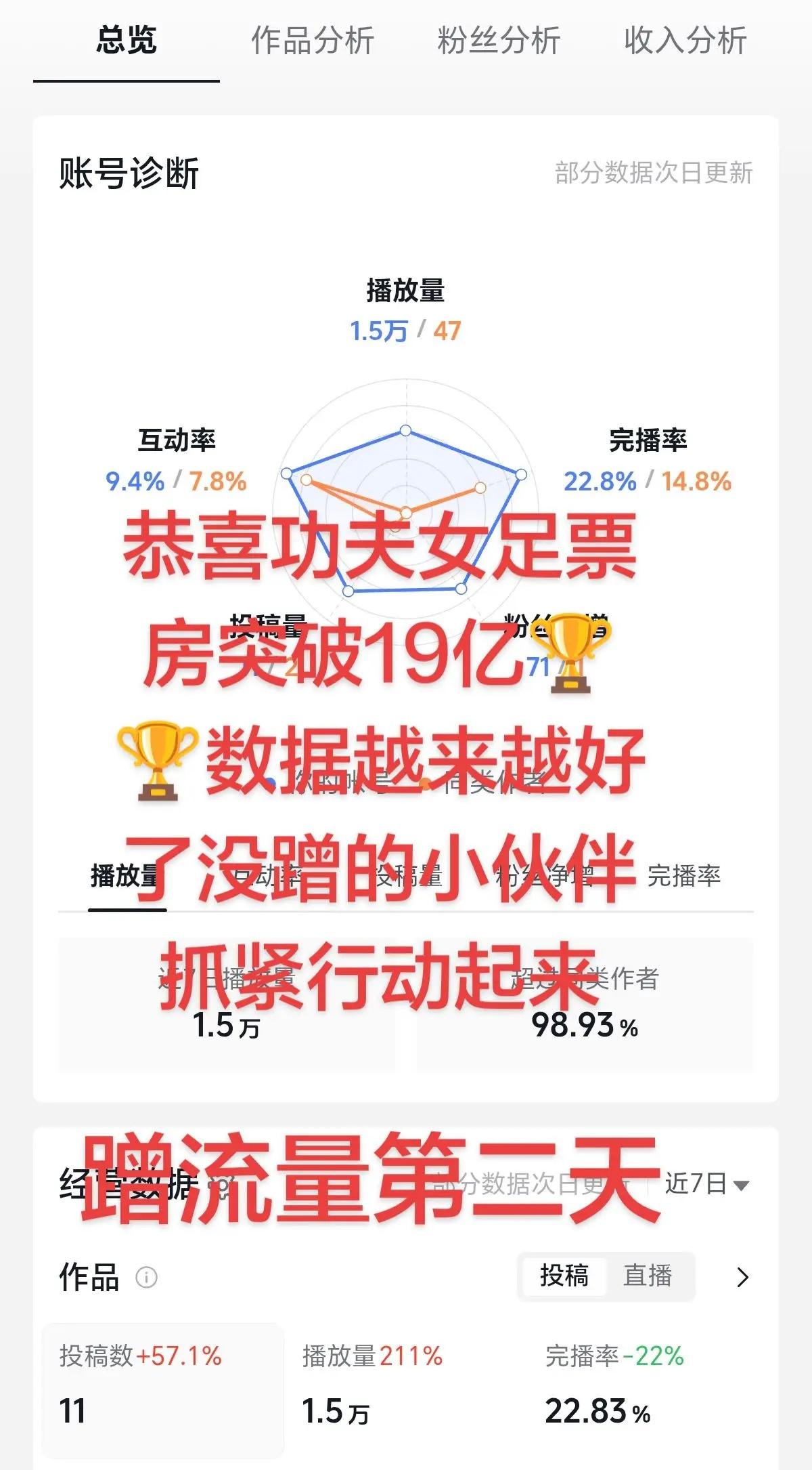 功夫女足票房突破19亿了，真的超开心！还没来得及去看的小伙伴可以抓紧安排啦～星爷