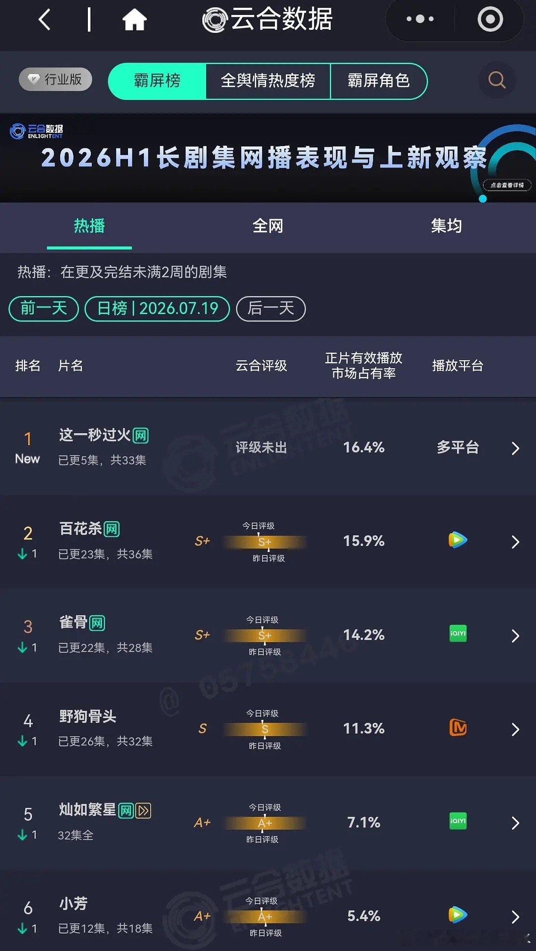 这一秒过火🔥首日开播云合登顶第一 