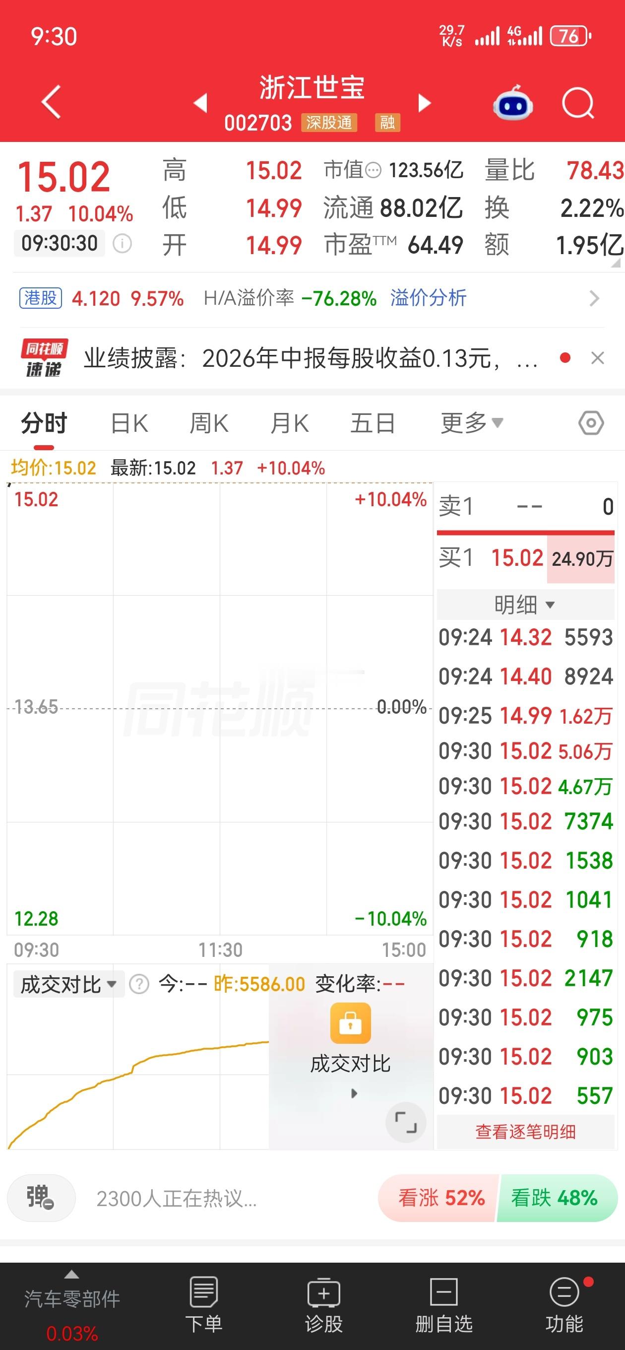 啥也不说，心痛，进早了欠我们的山顶🔝果然来了