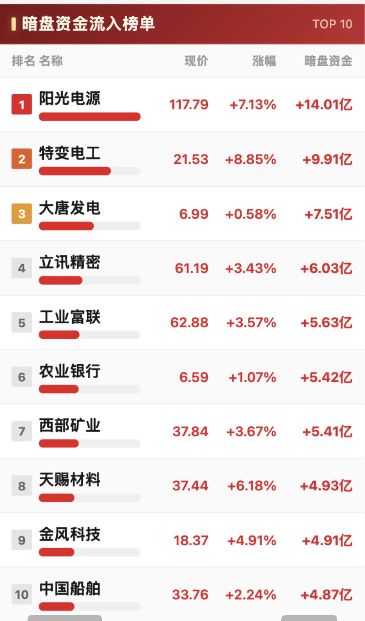 7月23日暗盘资金净流出与净流入TOP10，哪些股票在流失资金？

7月23日暗
