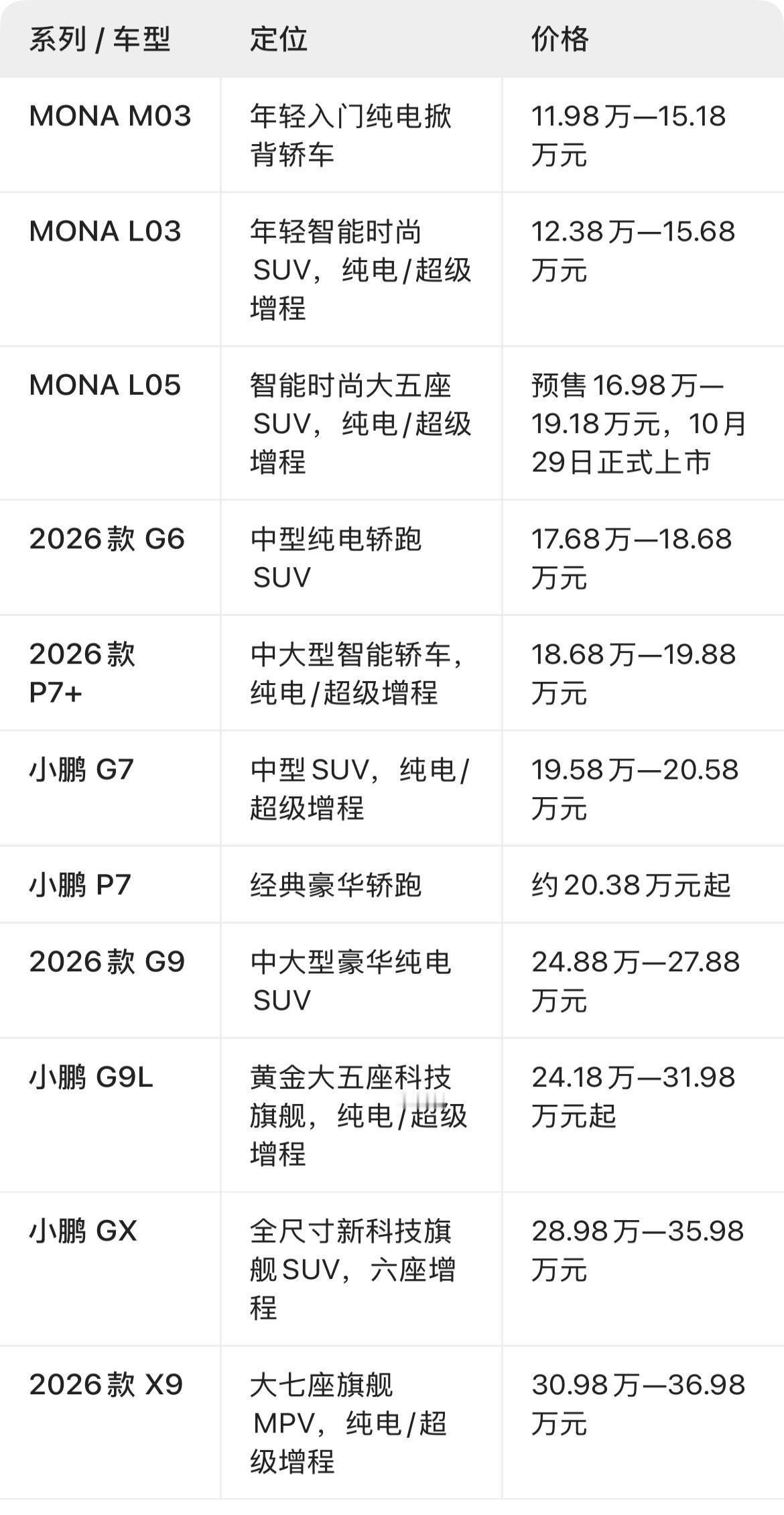 新势力单一品牌，谁的产品矩阵最完整？答案：小鹏

新势力，大家第一反应往往看销量