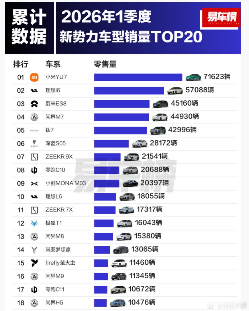 2026年第一季度，新势力车型销量榜单。信不信明年第一季度，榜单前10会大变样。