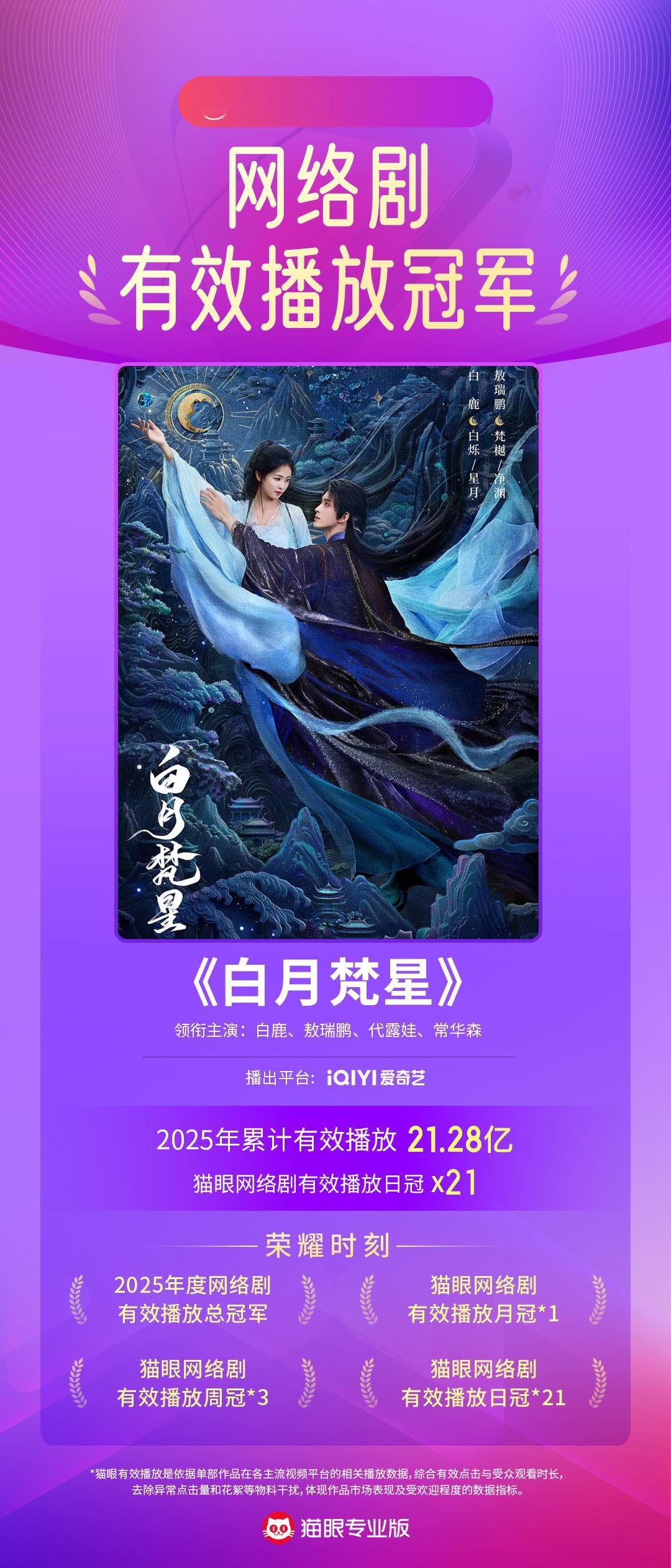 白月梵星年度网络剧有效播放榜冠军 据猫眼专业版数据，领衔主演网络剧《白月梵星》2