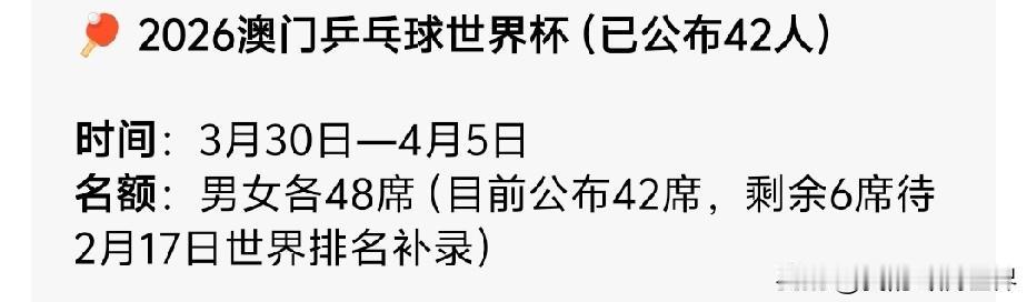 2026年澳门世界杯部分名单公布，国乒女队孙颖莎王曼昱双双入围，加上我们女队仍占