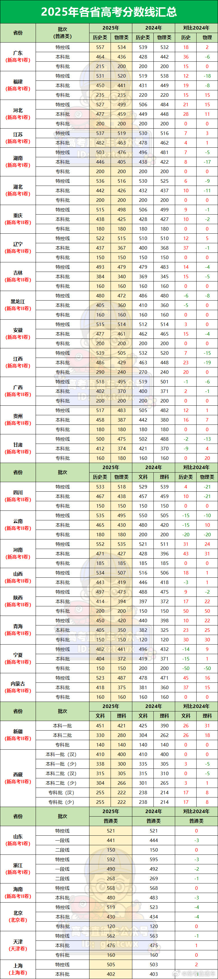 已确定！广东高考 提前至6月24日放榜！首批高考分数线 今天出炉！从广东省教育考
