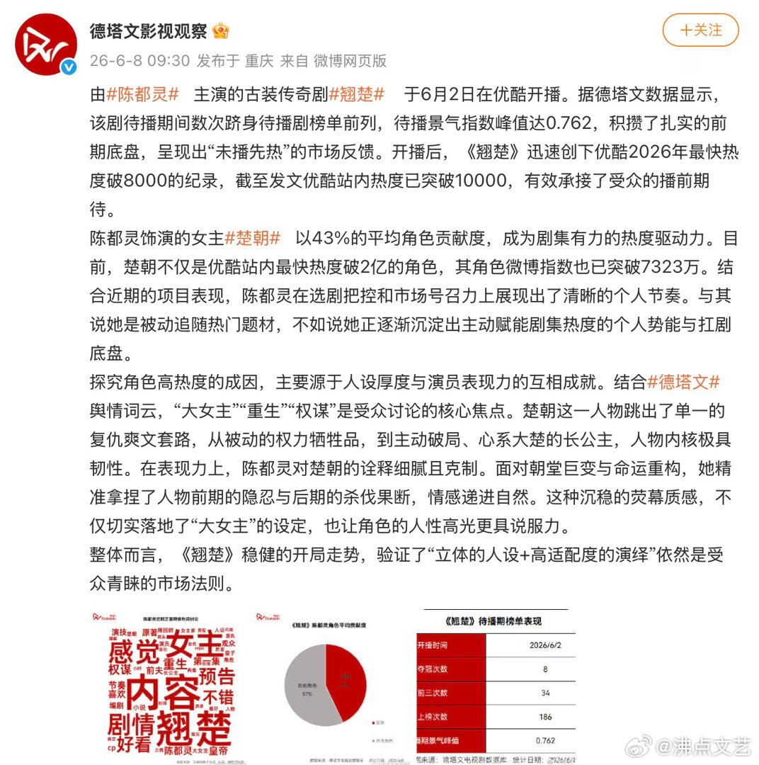 陈都灵市场号召力陈都灵选剧把控 多部剧集角色热度轻松破亿，严苛选剧把控让每一个荧