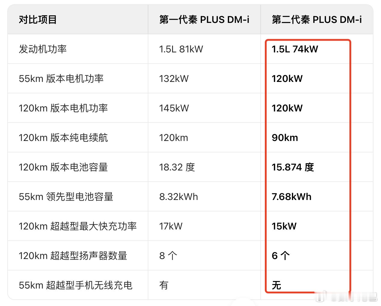 加配不加价！别急！先看清楚...比亚迪第二代秦 PLUS DM-i「智驾版」标配