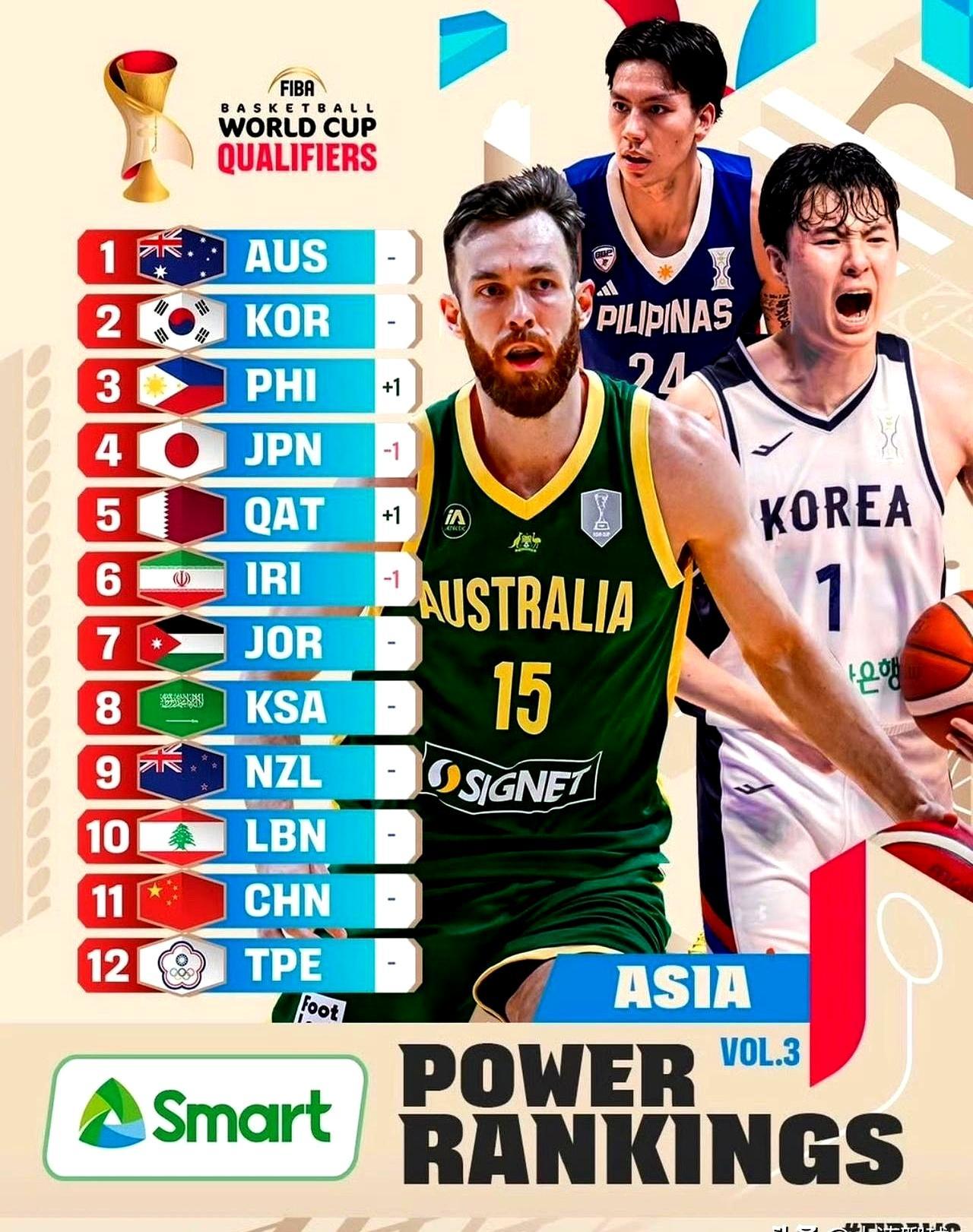 FIBA最新排名一出，篮球圈炸了。中国男篮亚洲第11，仅比省队高一位，脸往哪搁？