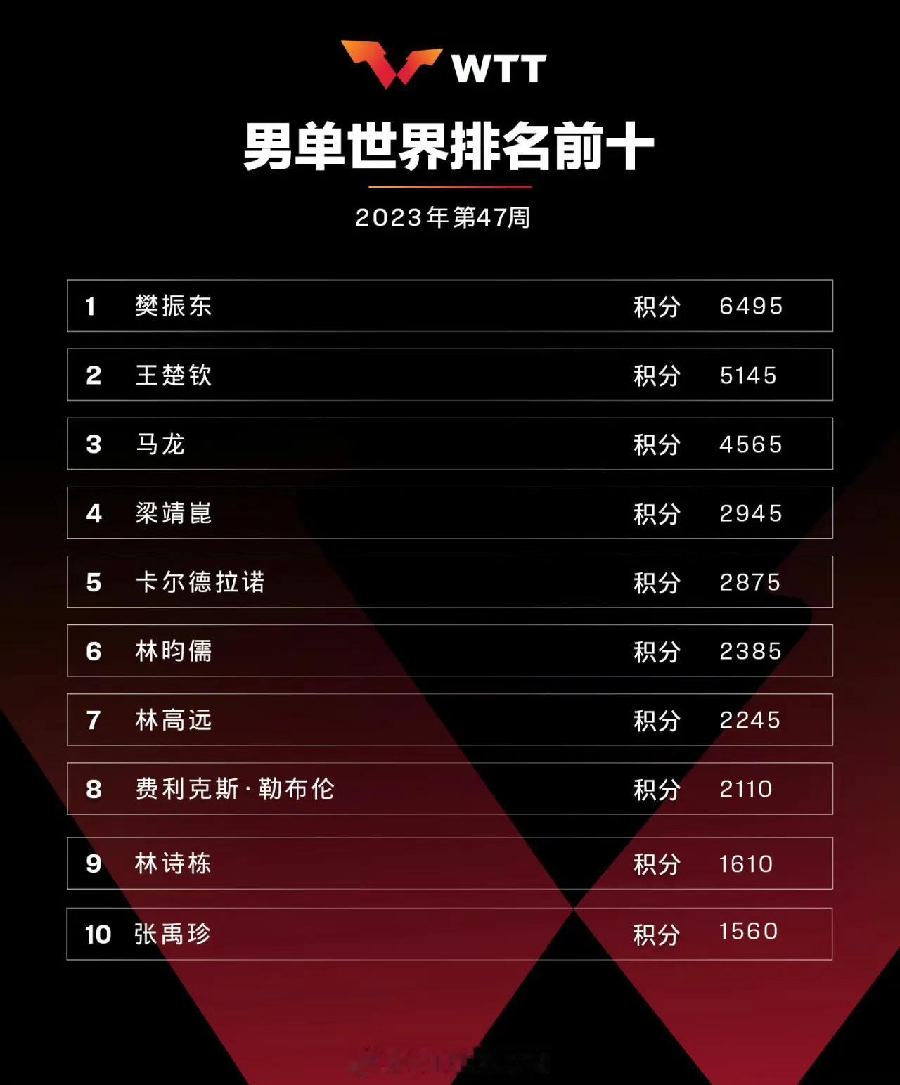 【国际乒联2023年第47周世界排名】🇨🇳

🧍‍♂️樊振东、王楚钦、马龙