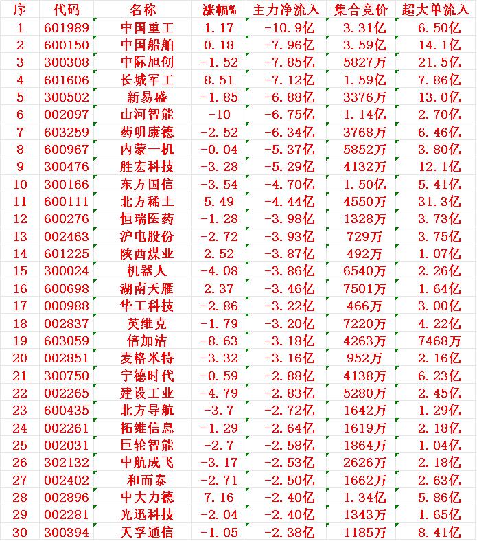 8月7日尾盘30分钟，主力资金“大幅卖出的 ”30名单！

1 重工 -10.9