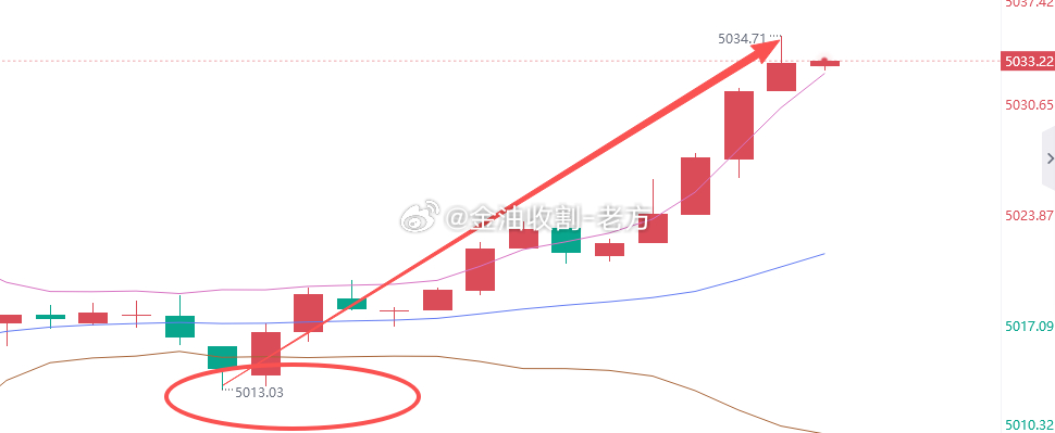 周一开门红！！！这波被多头坑惨了，md扭亏为盈30点回来，没舍得跑。反手就是一波