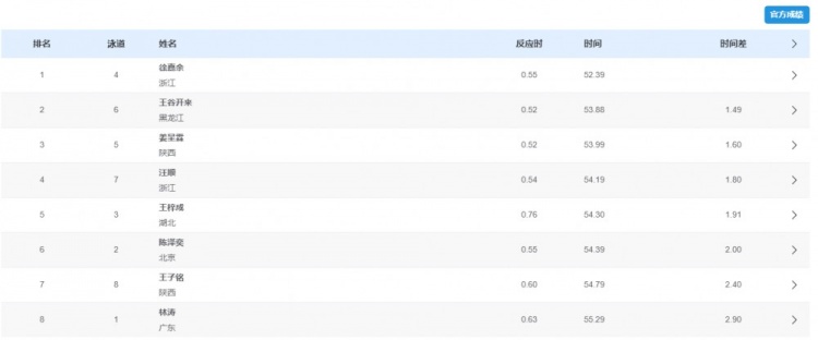 全运会男子100米仰泳决赛：徐嘉余夺冠、王谷开来亚军、汪顺第四