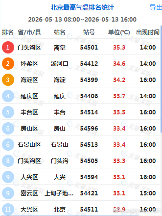 今天北京门头沟斋堂最高气温35.3℃，为北京地区今年首个出现高温的国家级气象站。