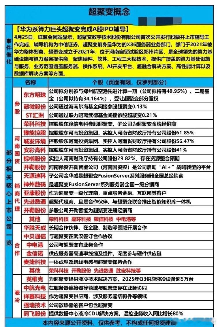 算力赛道重磅消息！华为系服务器巨头超聚变完成A股IPO辅导，即将登陆资本市场！超