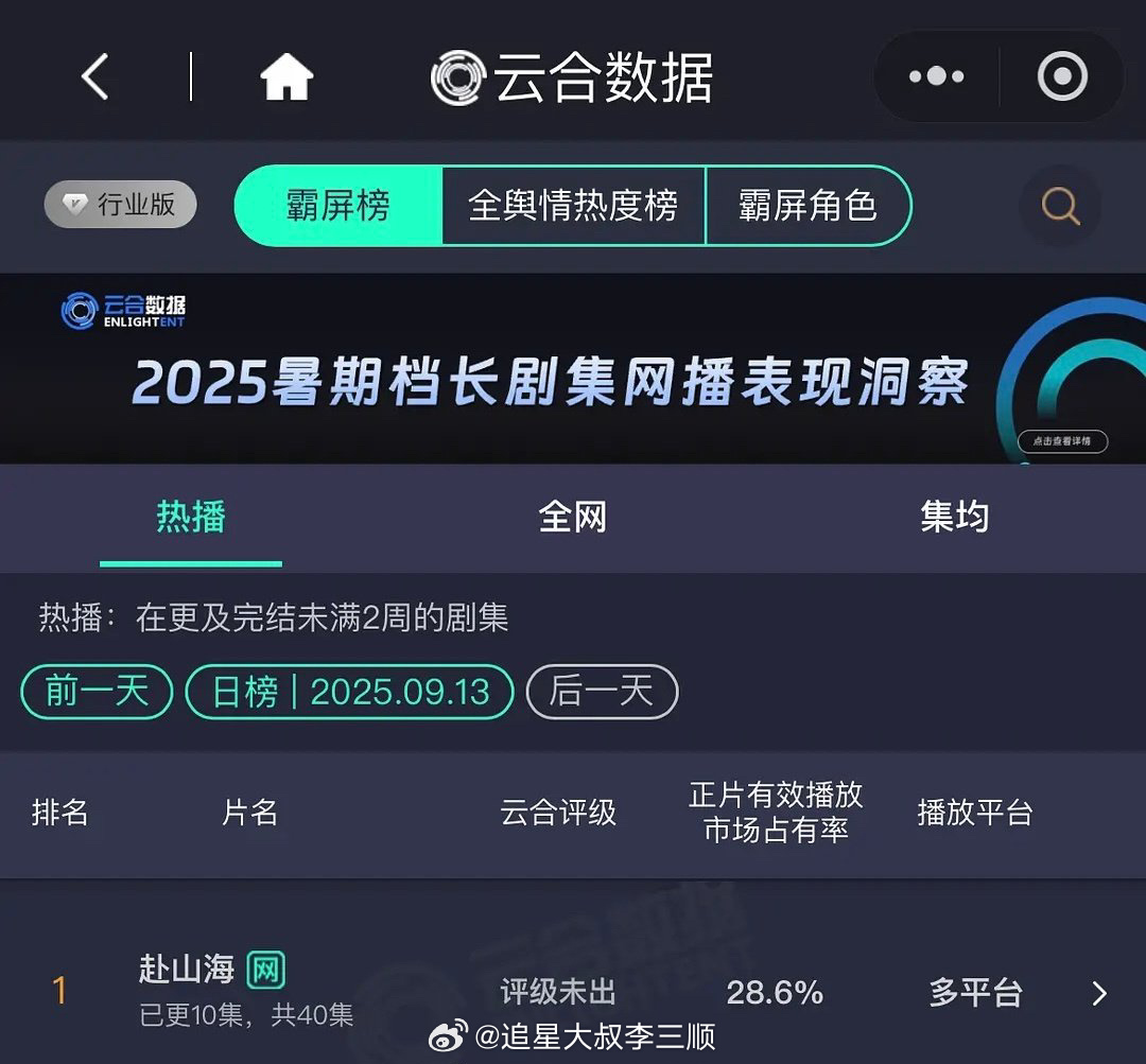 成毅《赴山海》昨日云合28.6%，又上升了[求关注] ​​​