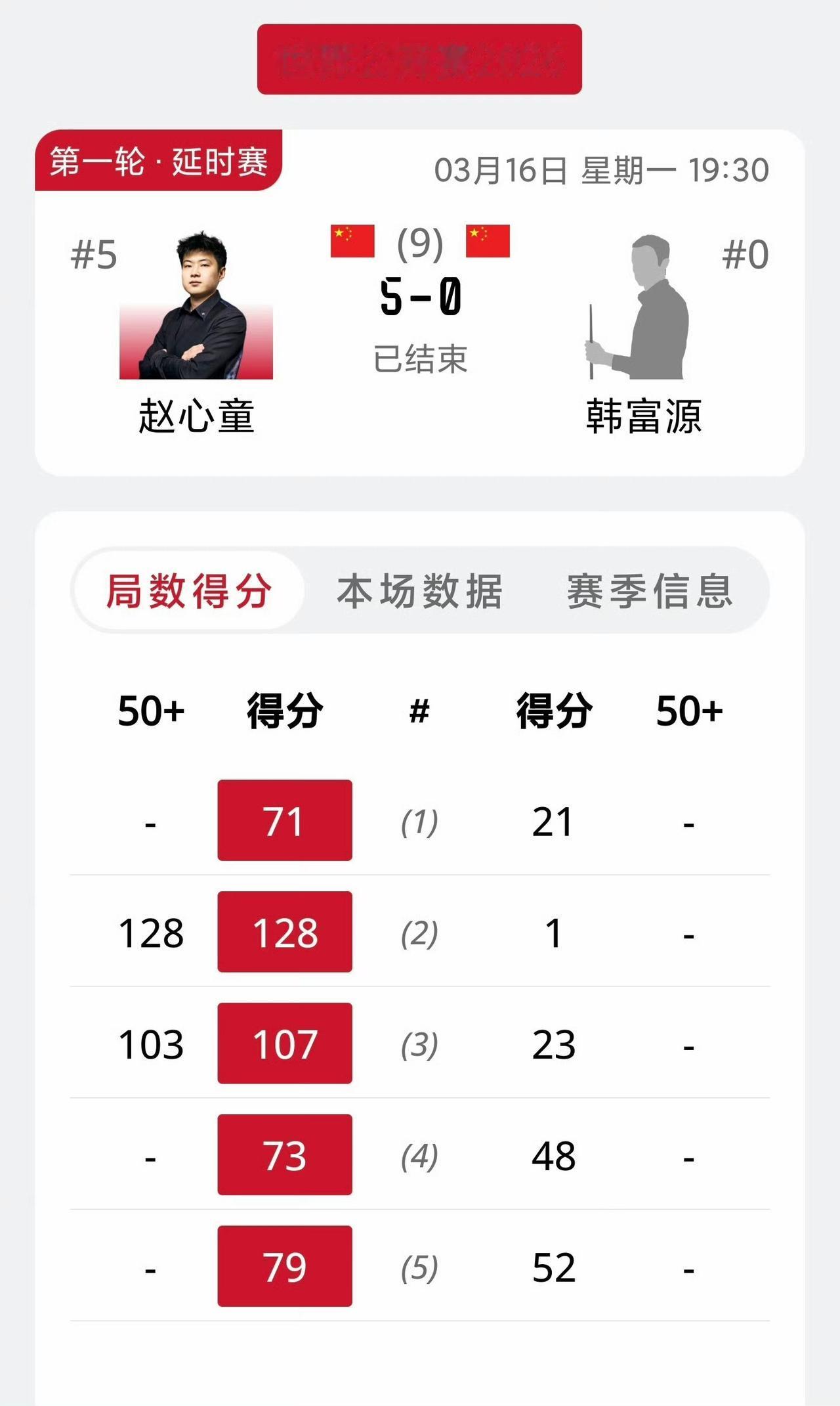 晋级毫无悬念！赵心童、特鲁姆普状态火热，赵心童零封、小特轻取。
赵心童5-0完胜