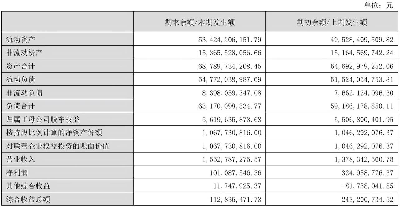 富民银行半年报：净利润大幅下滑68.93%。

截至2026年6月末，富民银行资