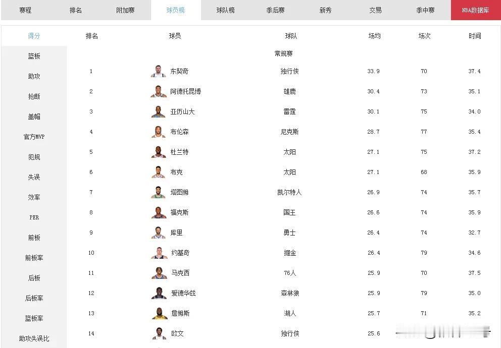 东契奇第四个赛季便拿下职业生涯首个得分王。
得分王是常规赛中最有含金量的王。但是