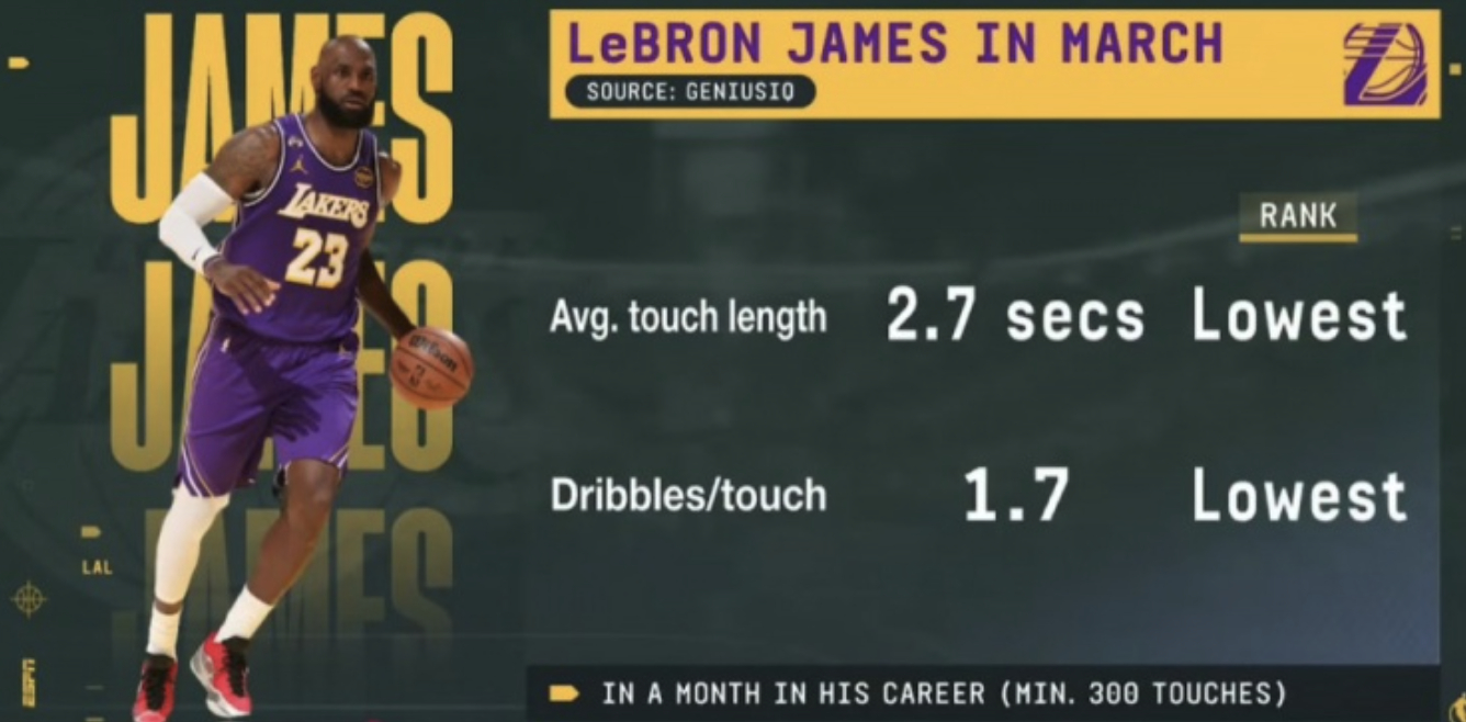 仍在转型！詹姆斯在三月份，平均触球时常仅为2.7秒，每次触球后运球1.7次，都是